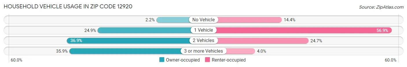 Household Vehicle Usage in Zip Code 12920