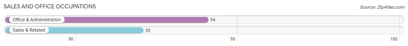 Sales and Office Occupations in Zip Code 12920