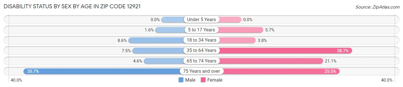 Disability Status by Sex by Age in Zip Code 12921