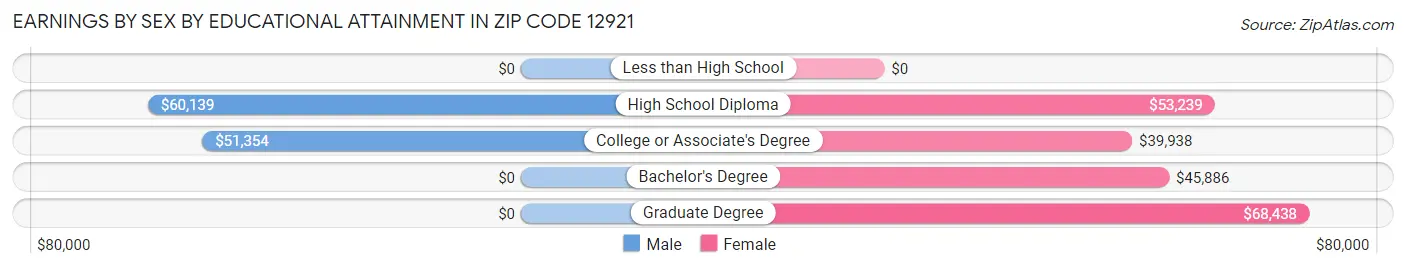 Earnings by Sex by Educational Attainment in Zip Code 12921
