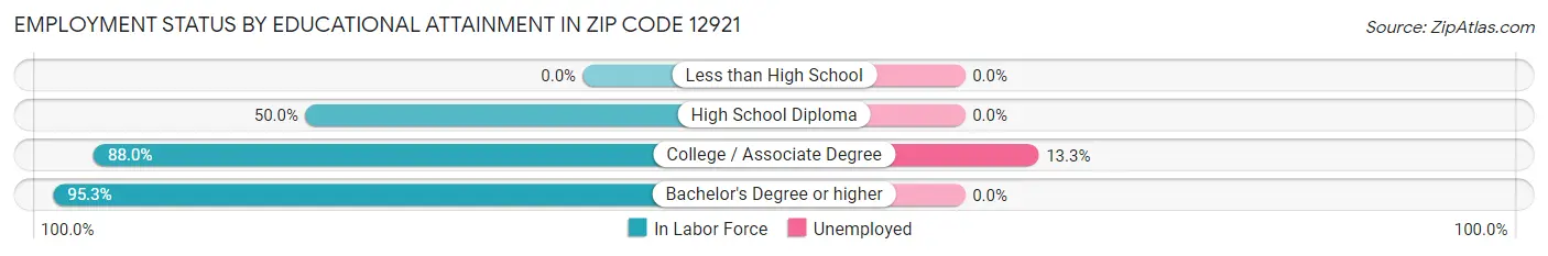 Employment Status by Educational Attainment in Zip Code 12921