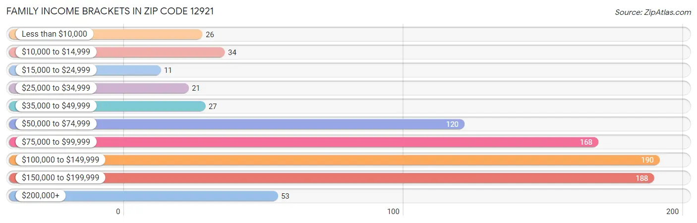 Family Income Brackets in Zip Code 12921