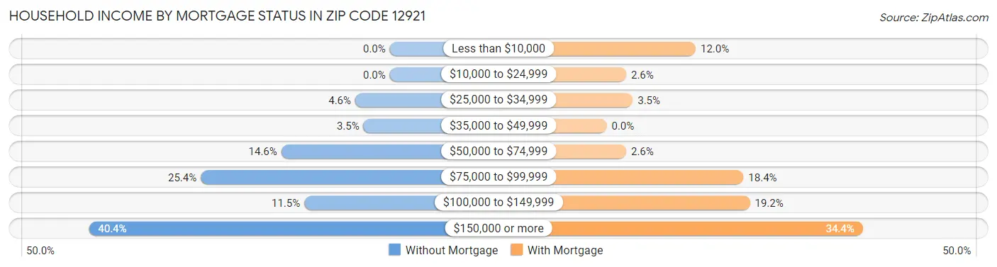 Household Income by Mortgage Status in Zip Code 12921