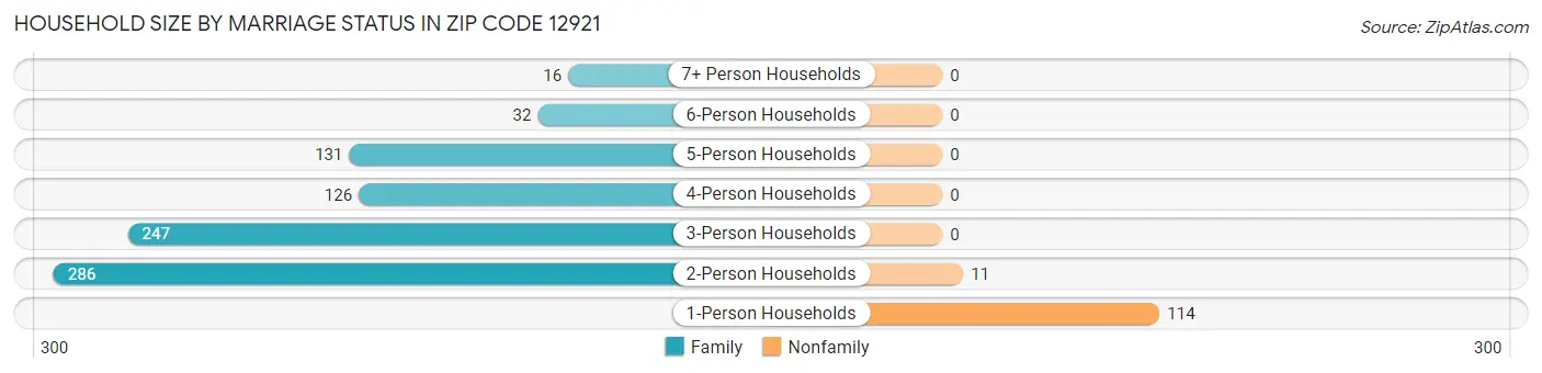 Household Size by Marriage Status in Zip Code 12921