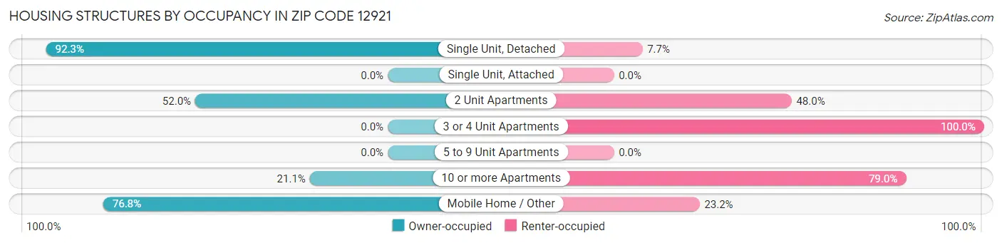 Housing Structures by Occupancy in Zip Code 12921