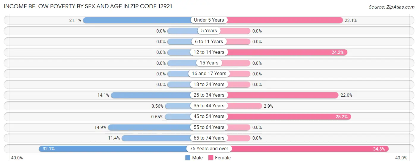 Income Below Poverty by Sex and Age in Zip Code 12921