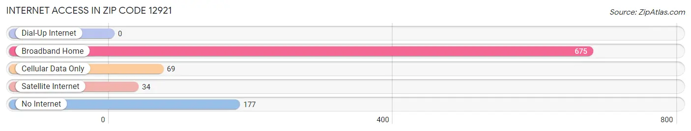 Internet Access in Zip Code 12921