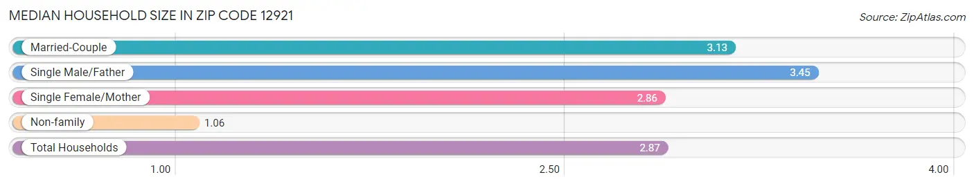 Median Household Size in Zip Code 12921