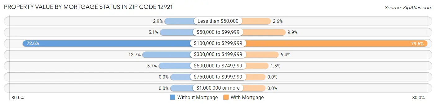 Property Value by Mortgage Status in Zip Code 12921