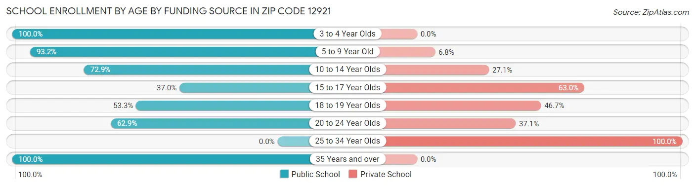 School Enrollment by Age by Funding Source in Zip Code 12921