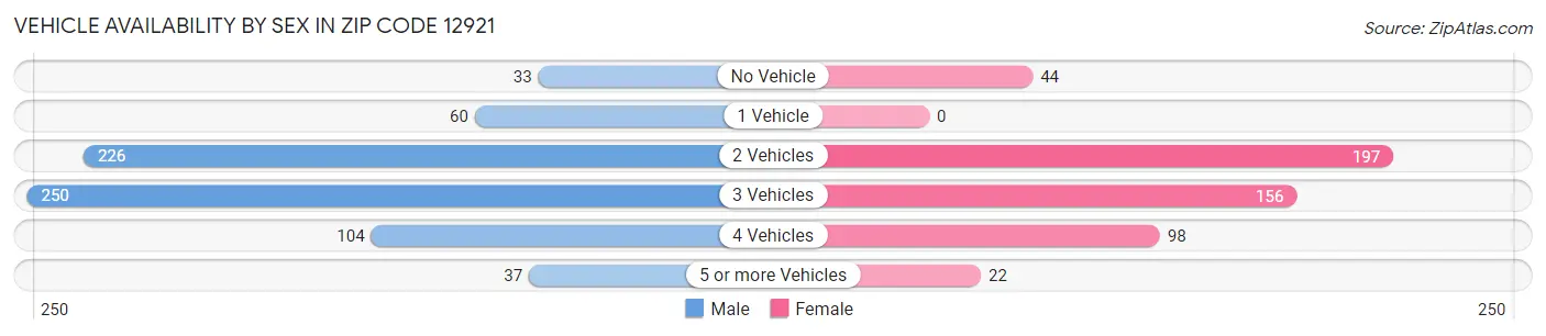 Vehicle Availability by Sex in Zip Code 12921