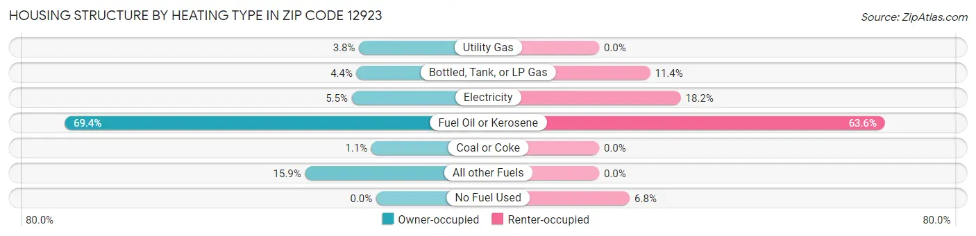 Housing Structure by Heating Type in Zip Code 12923