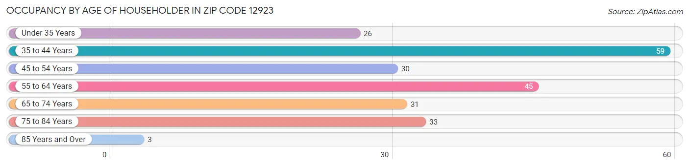 Occupancy by Age of Householder in Zip Code 12923