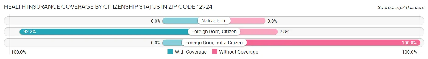 Health Insurance Coverage by Citizenship Status in Zip Code 12924