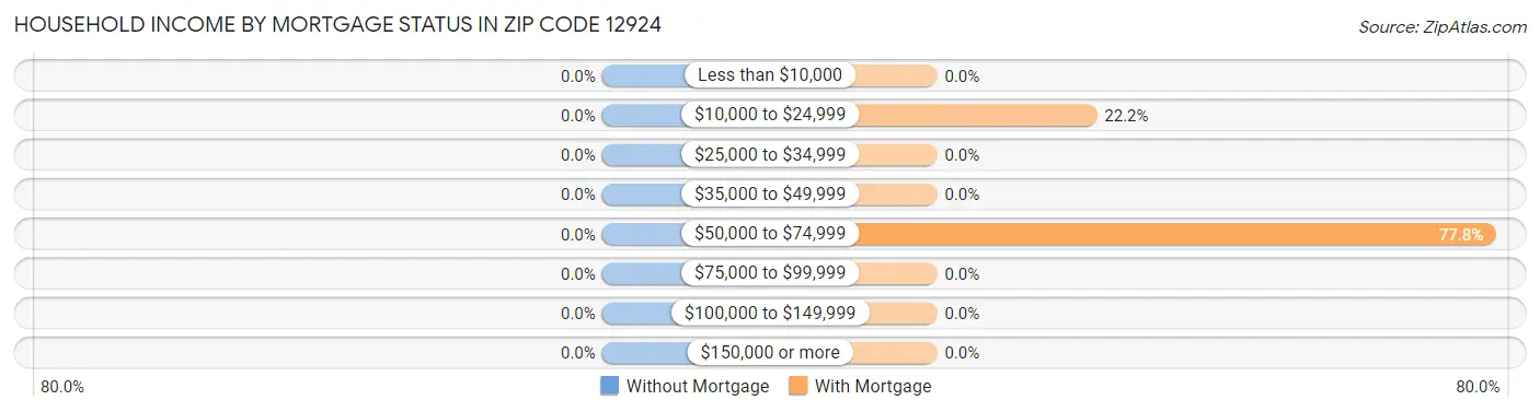 Household Income by Mortgage Status in Zip Code 12924