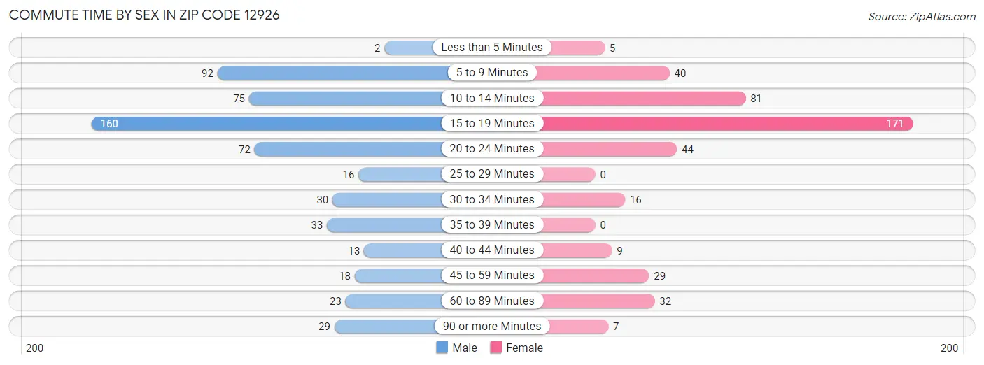 Commute Time by Sex in Zip Code 12926