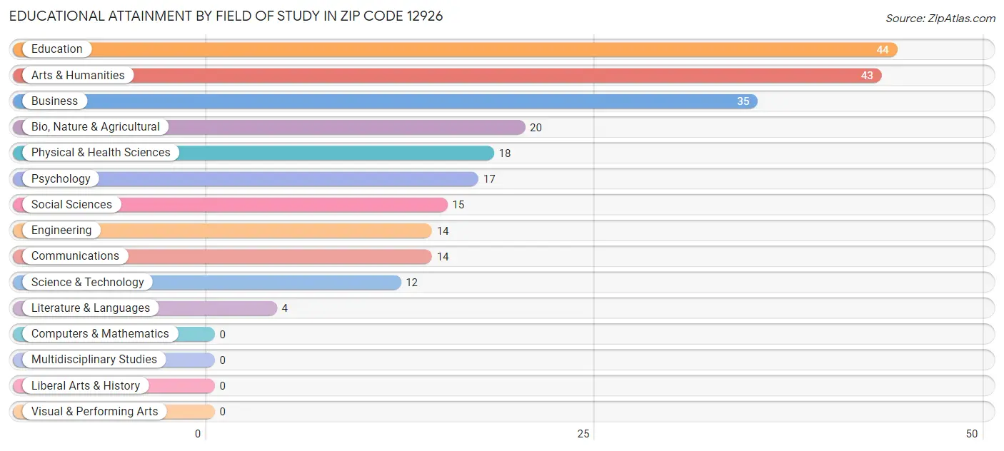 Educational Attainment by Field of Study in Zip Code 12926