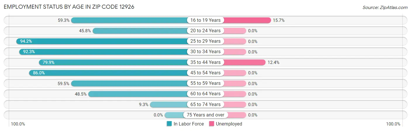 Employment Status by Age in Zip Code 12926