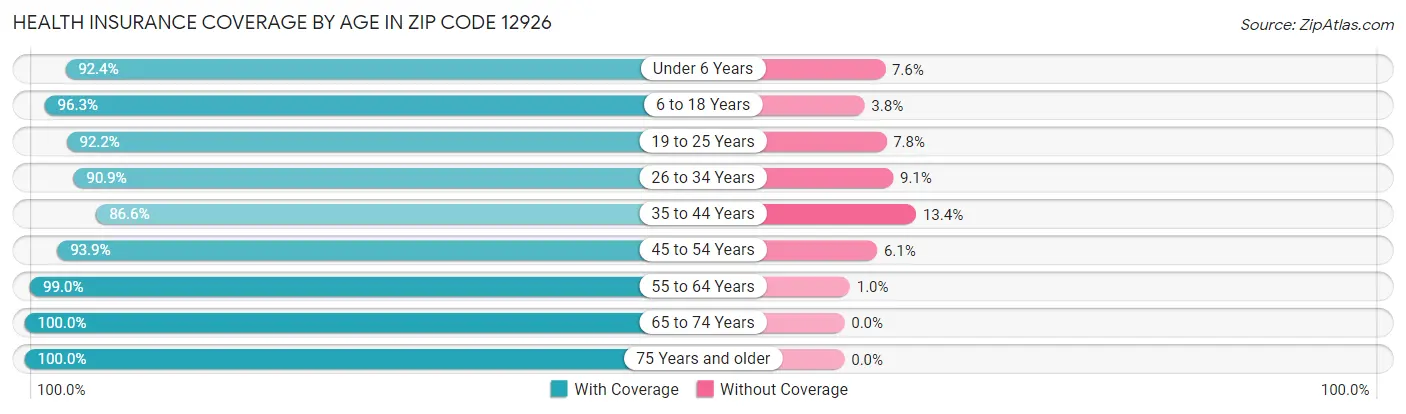 Health Insurance Coverage by Age in Zip Code 12926