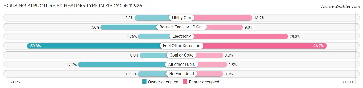 Housing Structure by Heating Type in Zip Code 12926