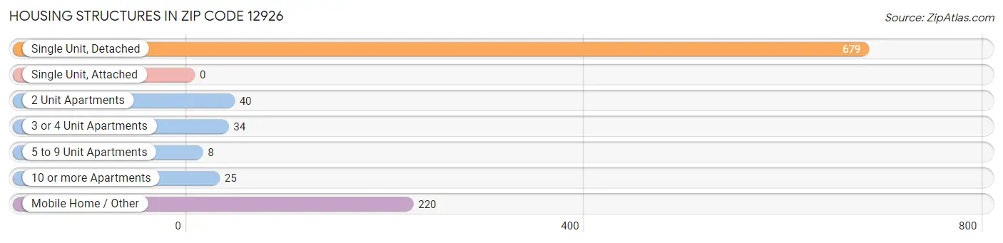 Housing Structures in Zip Code 12926