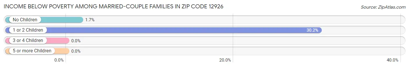 Income Below Poverty Among Married-Couple Families in Zip Code 12926