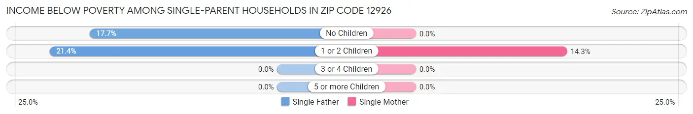 Income Below Poverty Among Single-Parent Households in Zip Code 12926