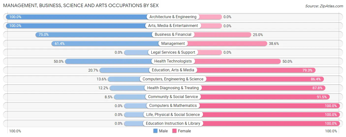 Management, Business, Science and Arts Occupations by Sex in Zip Code 12926