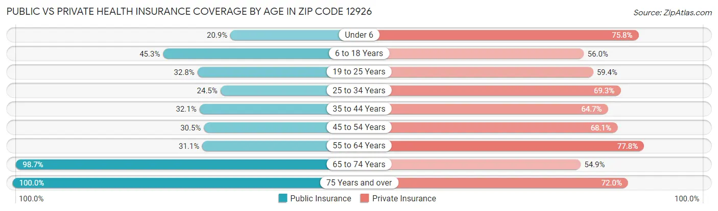 Public vs Private Health Insurance Coverage by Age in Zip Code 12926