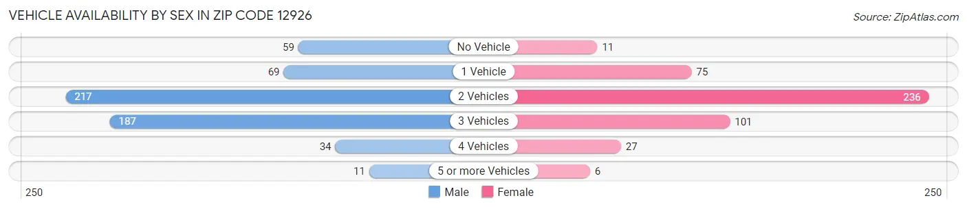 Vehicle Availability by Sex in Zip Code 12926