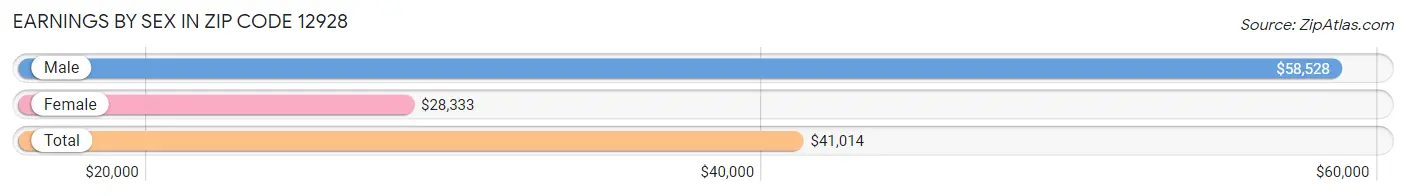 Earnings by Sex in Zip Code 12928