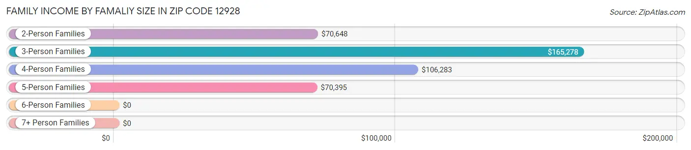 Family Income by Famaliy Size in Zip Code 12928