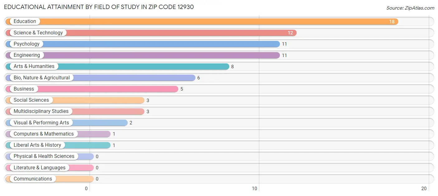 Educational Attainment by Field of Study in Zip Code 12930