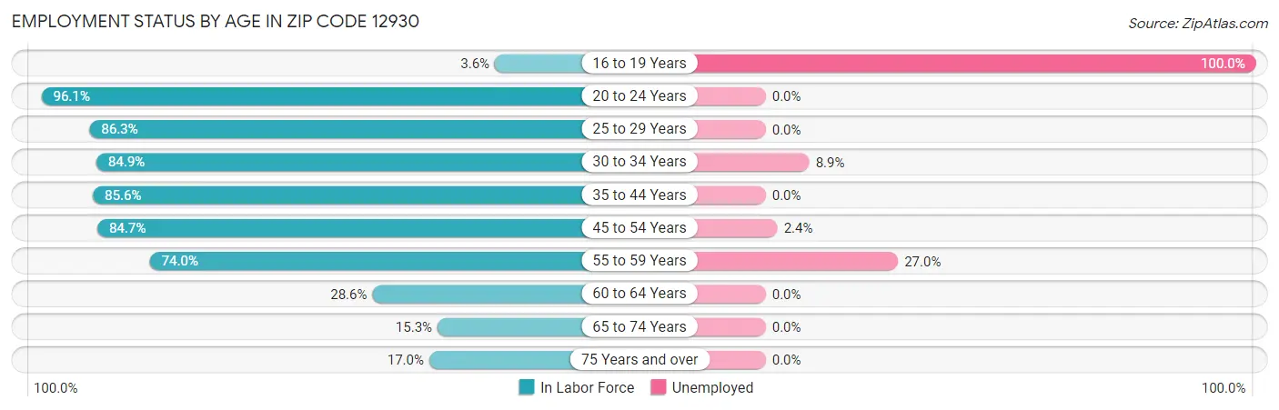 Employment Status by Age in Zip Code 12930