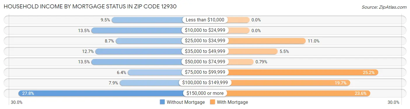Household Income by Mortgage Status in Zip Code 12930