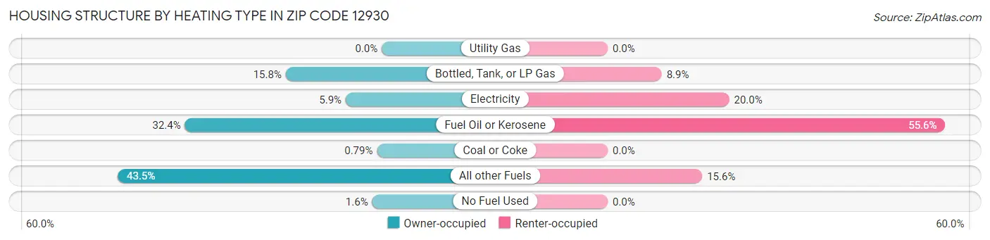 Housing Structure by Heating Type in Zip Code 12930