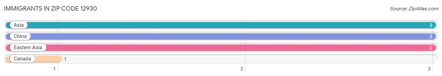 Immigrants in Zip Code 12930