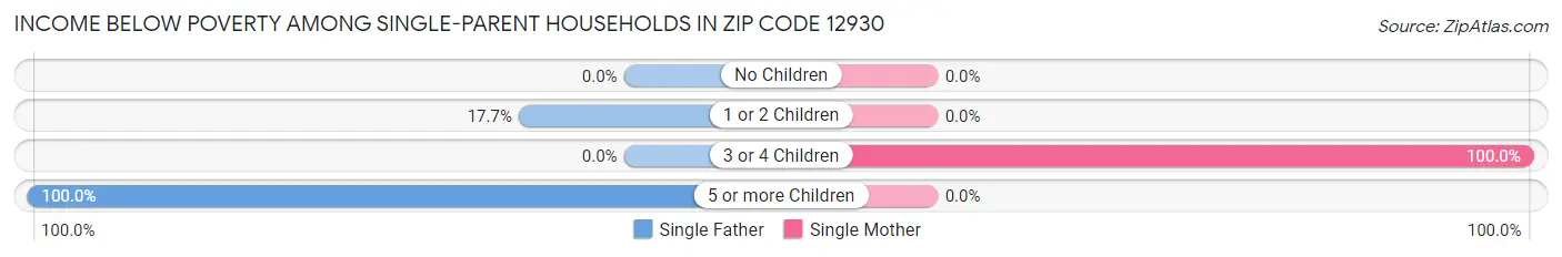 Income Below Poverty Among Single-Parent Households in Zip Code 12930