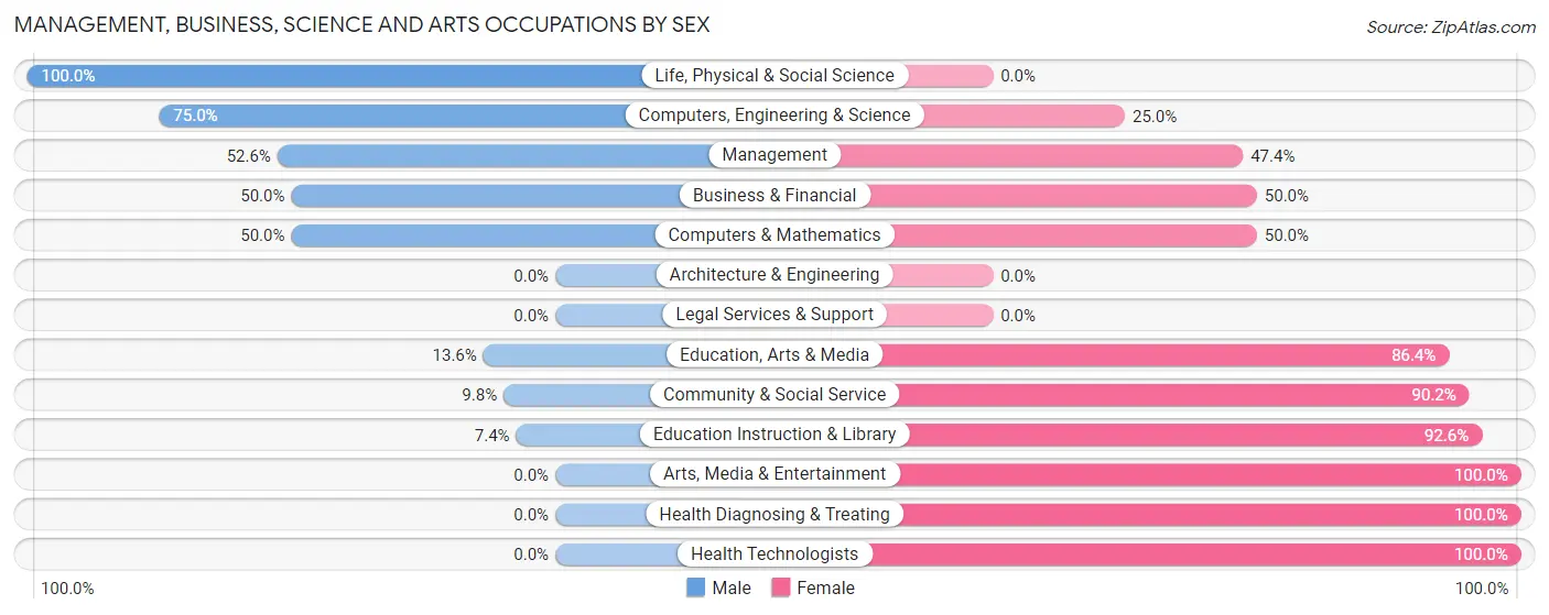 Management, Business, Science and Arts Occupations by Sex in Zip Code 12930