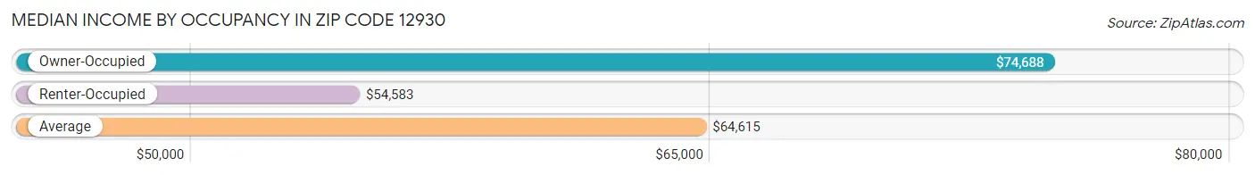 Median Income by Occupancy in Zip Code 12930