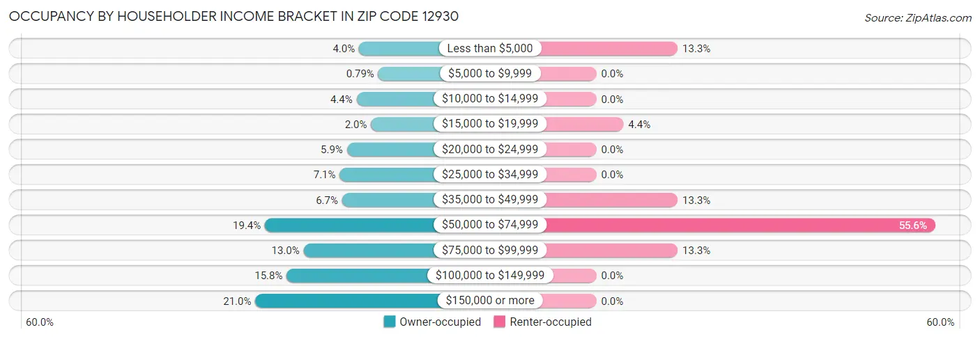 Occupancy by Householder Income Bracket in Zip Code 12930