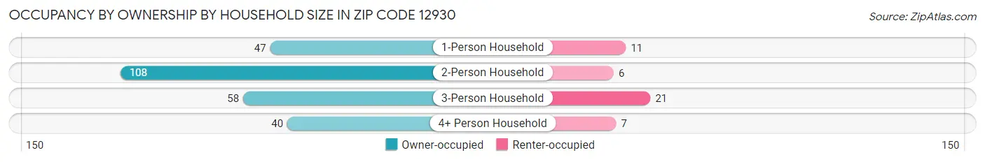 Occupancy by Ownership by Household Size in Zip Code 12930