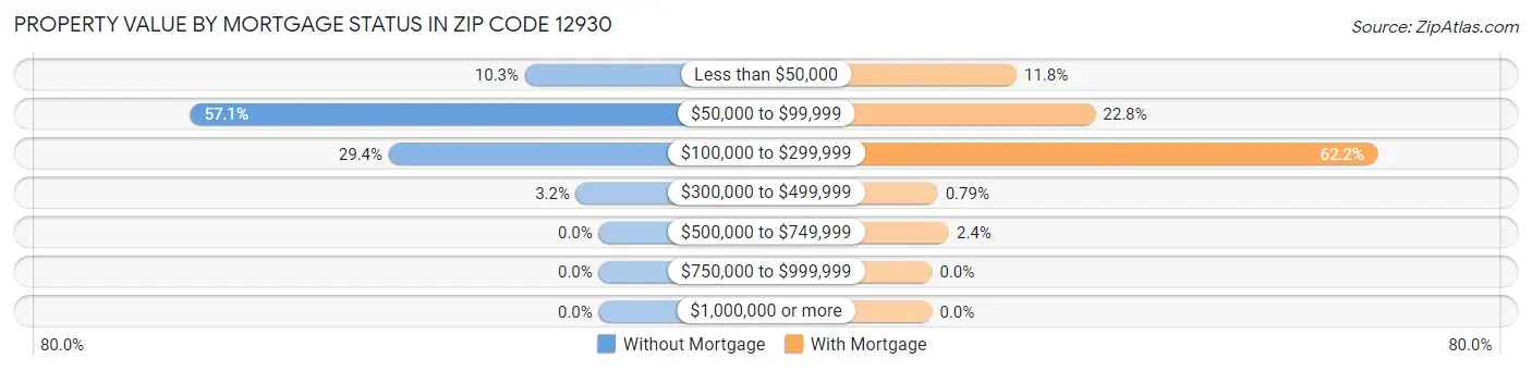 Property Value by Mortgage Status in Zip Code 12930