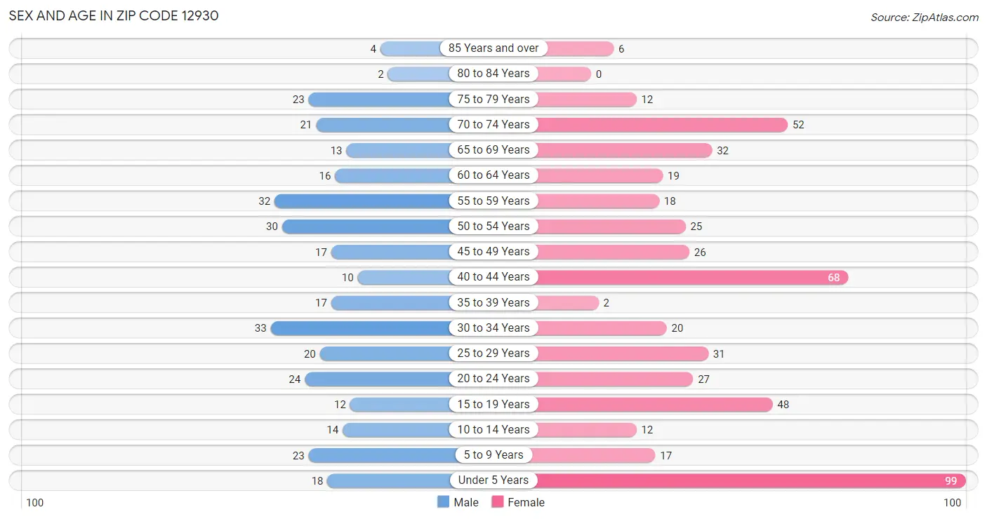 Sex and Age in Zip Code 12930