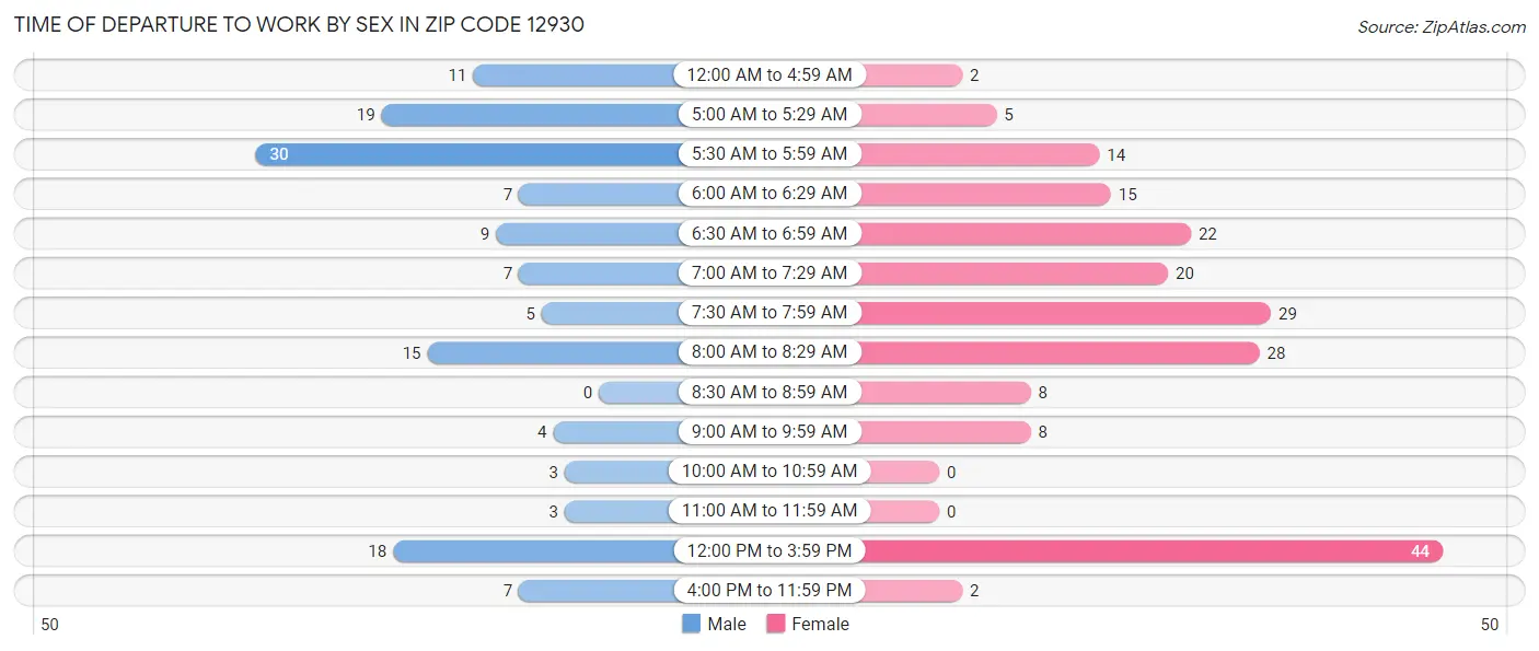 Time of Departure to Work by Sex in Zip Code 12930