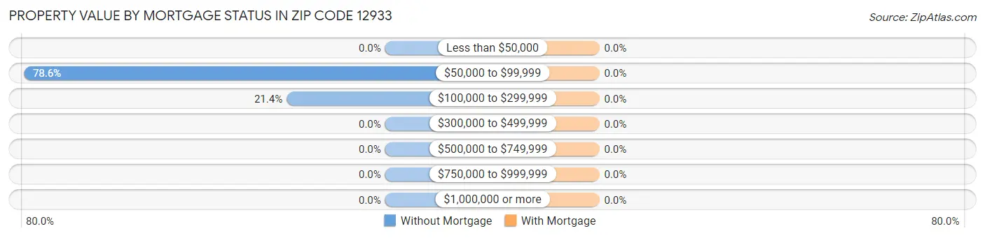 Property Value by Mortgage Status in Zip Code 12933