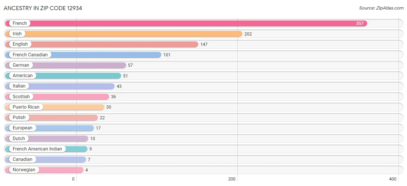 Ancestry in Zip Code 12934