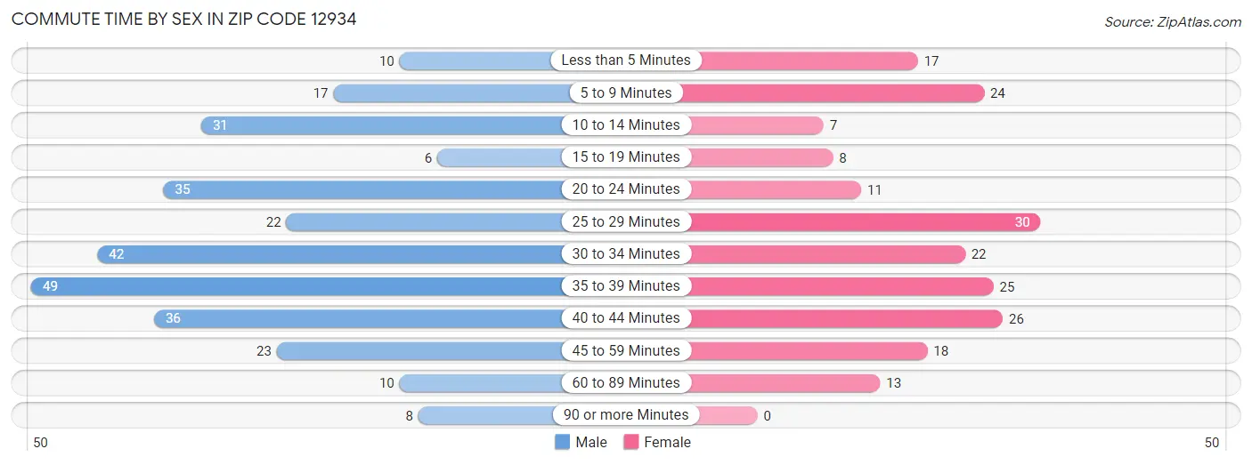 Commute Time by Sex in Zip Code 12934