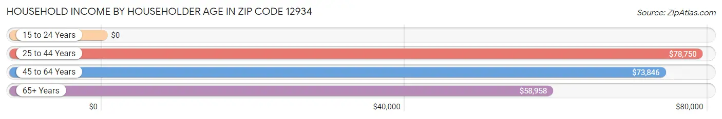 Household Income by Householder Age in Zip Code 12934