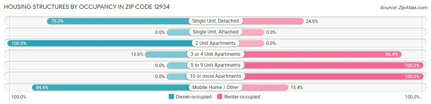 Housing Structures by Occupancy in Zip Code 12934